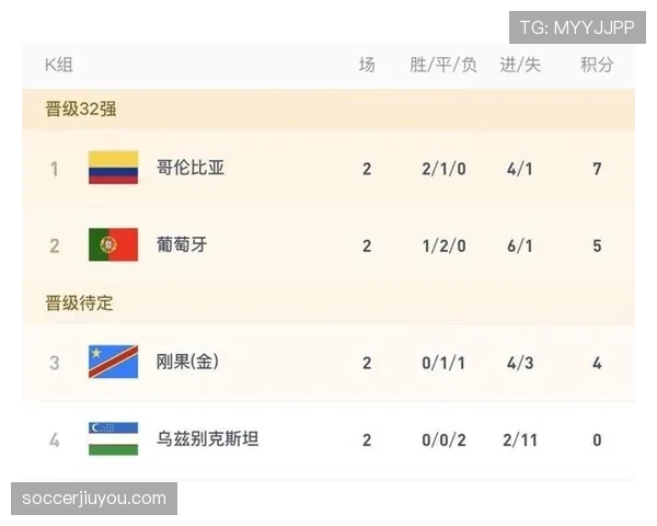 2026世界杯K组晋级形势回顾:前三名全部进入32强 2026世界杯K组晋级形势回顾:前三名全部进入32强